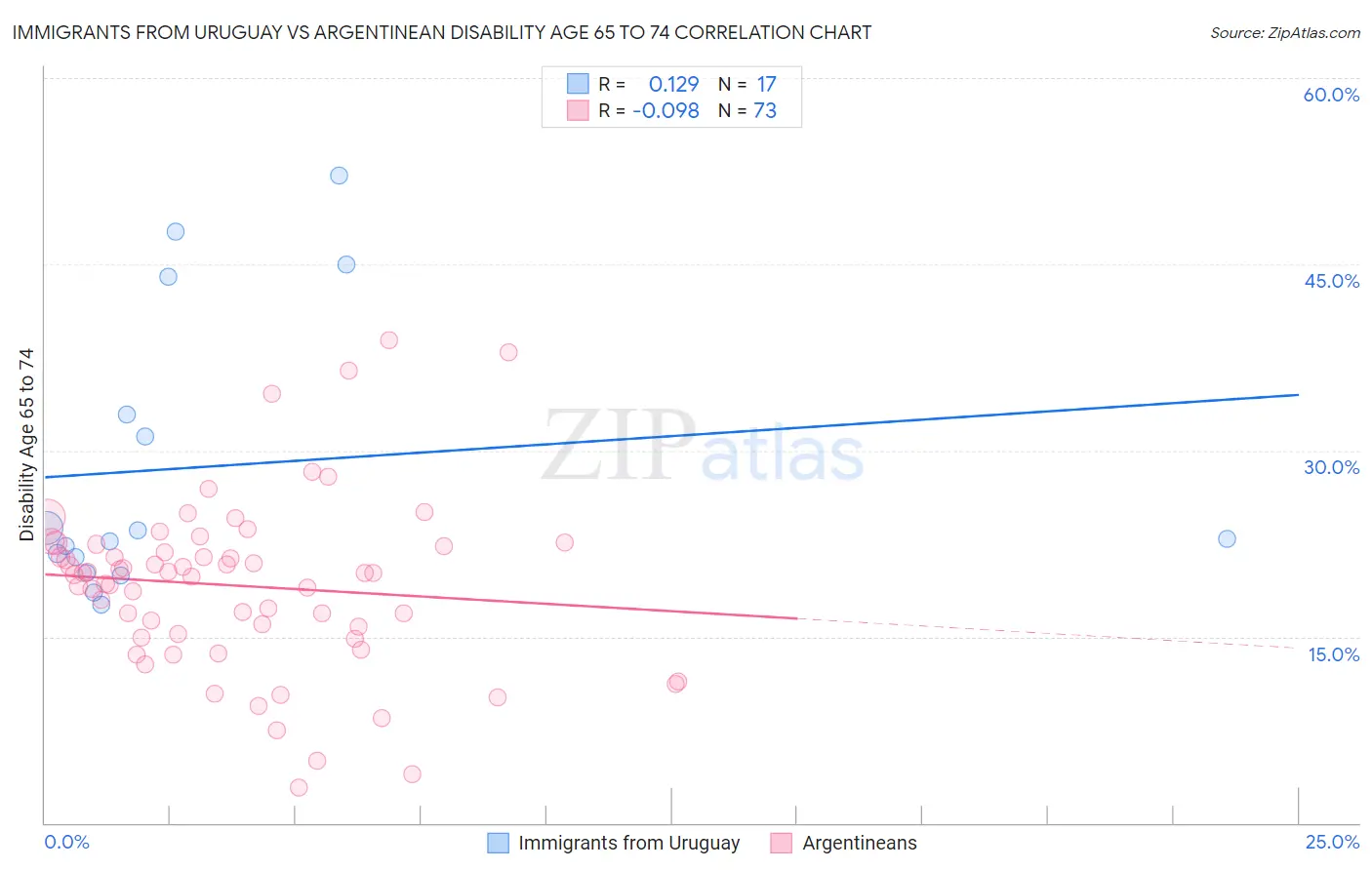 Immigrants from Uruguay vs Argentinean Disability Age 65 to 74