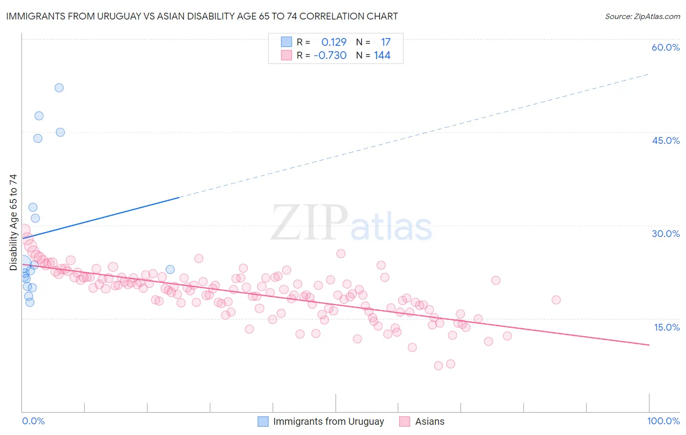 Immigrants from Uruguay vs Asian Disability Age 65 to 74