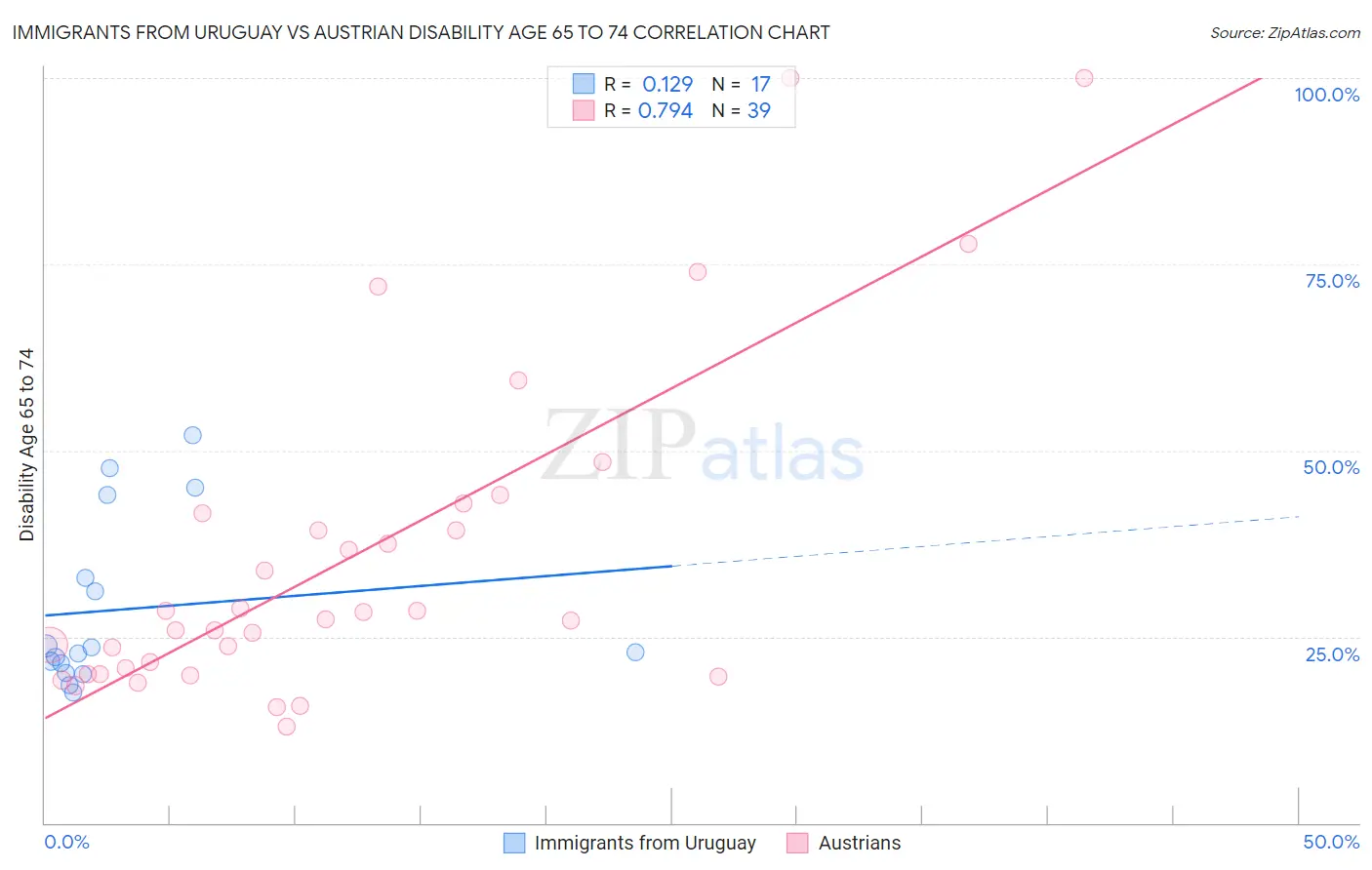 Immigrants from Uruguay vs Austrian Disability Age 65 to 74