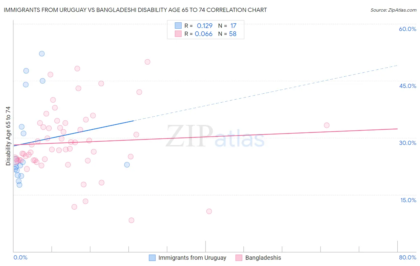 Immigrants from Uruguay vs Bangladeshi Disability Age 65 to 74