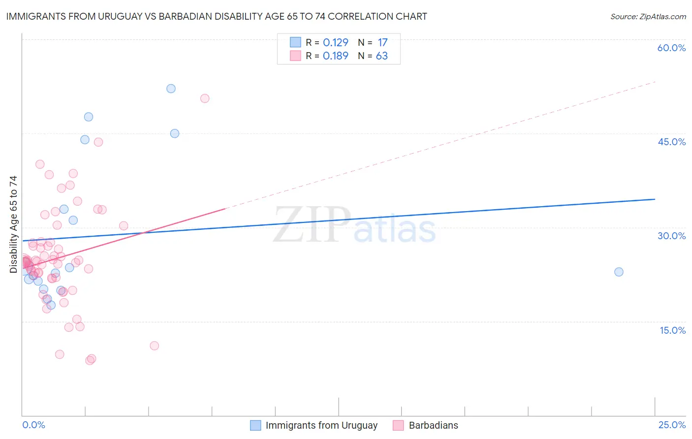 Immigrants from Uruguay vs Barbadian Disability Age 65 to 74