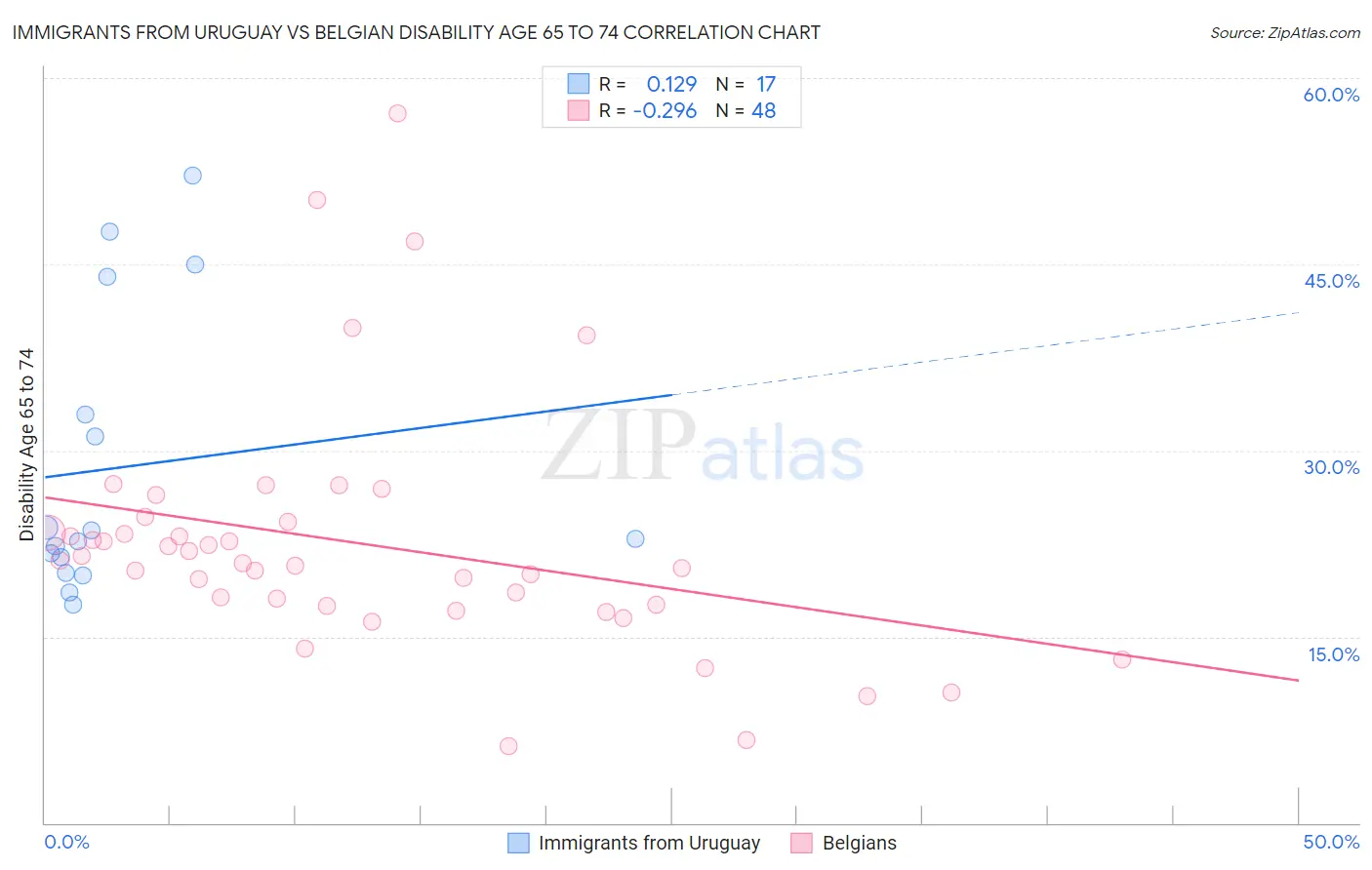 Immigrants from Uruguay vs Belgian Disability Age 65 to 74
