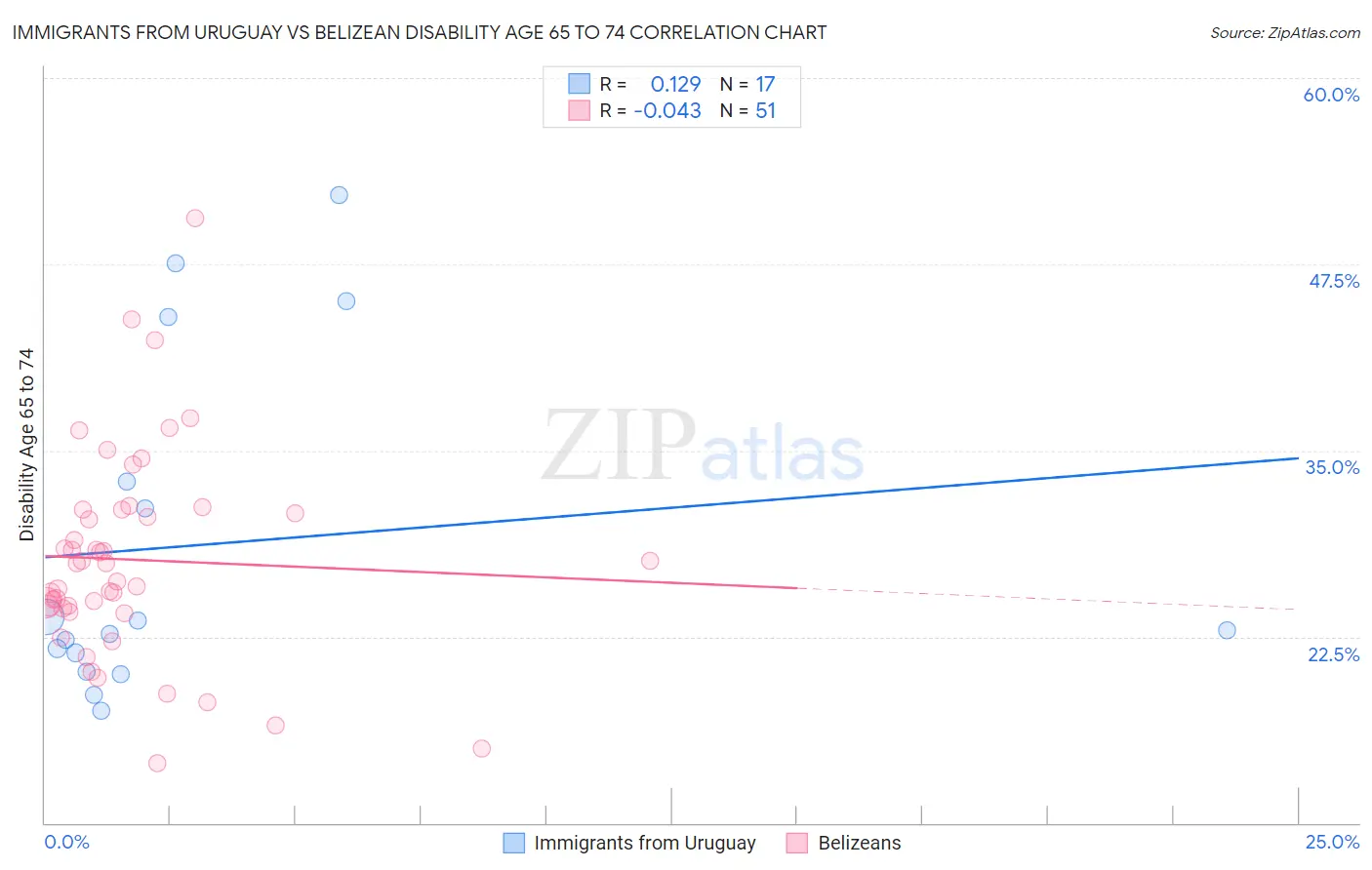 Immigrants from Uruguay vs Belizean Disability Age 65 to 74