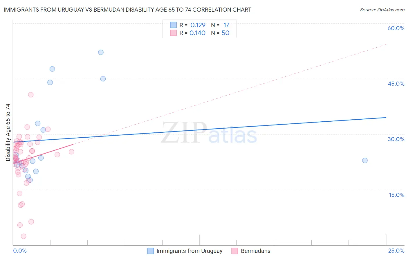 Immigrants from Uruguay vs Bermudan Disability Age 65 to 74