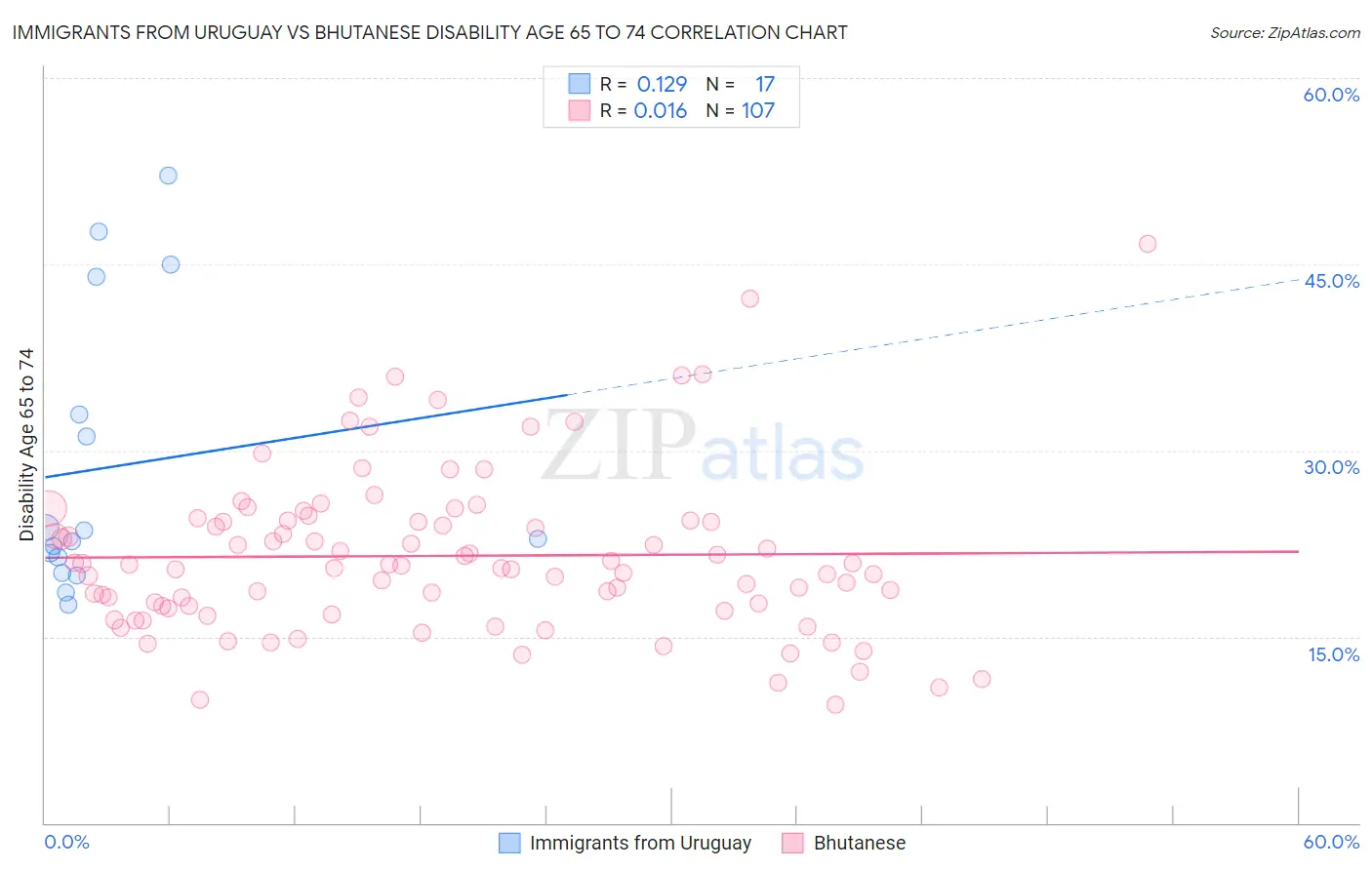 Immigrants from Uruguay vs Bhutanese Disability Age 65 to 74