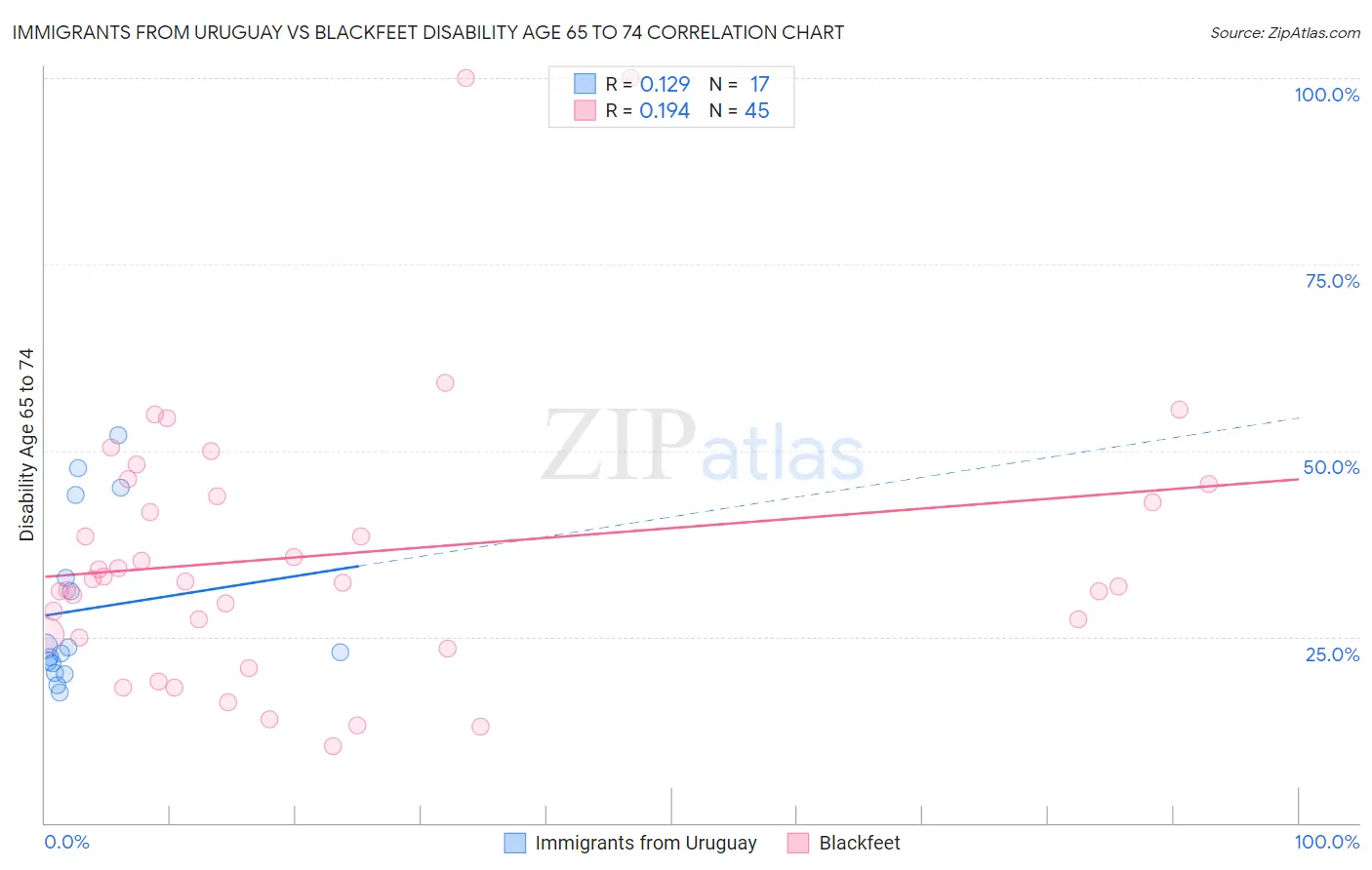Immigrants from Uruguay vs Blackfeet Disability Age 65 to 74