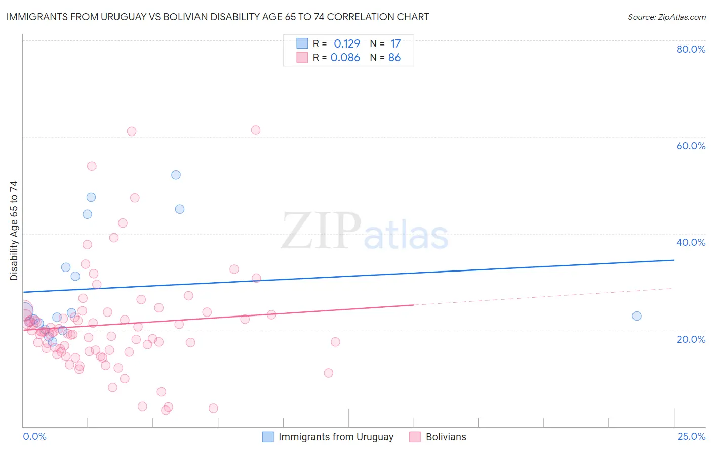 Immigrants from Uruguay vs Bolivian Disability Age 65 to 74