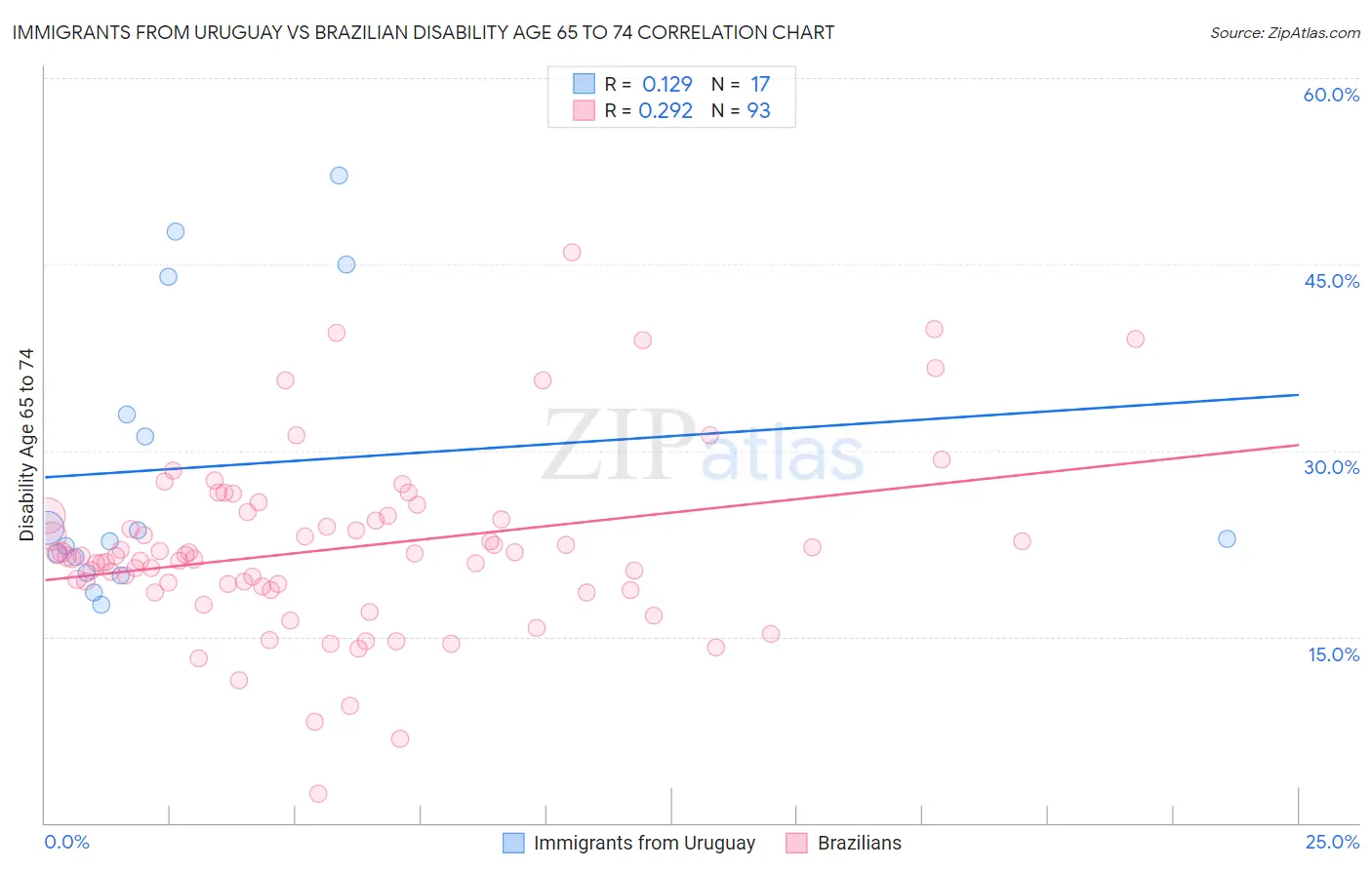 Immigrants from Uruguay vs Brazilian Disability Age 65 to 74