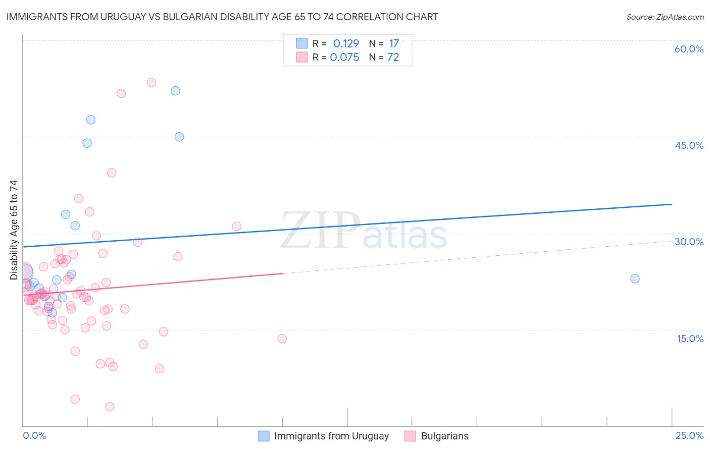 Immigrants from Uruguay vs Bulgarian Disability Age 65 to 74