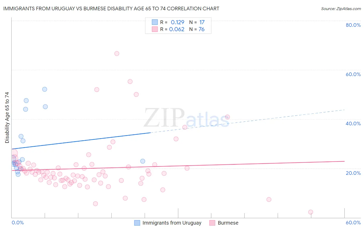 Immigrants from Uruguay vs Burmese Disability Age 65 to 74