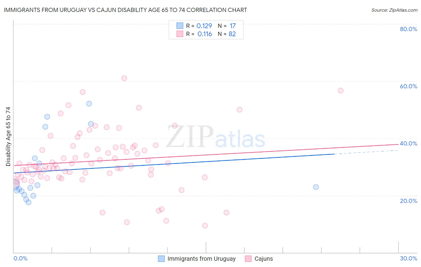 Immigrants from Uruguay vs Cajun Disability Age 65 to 74