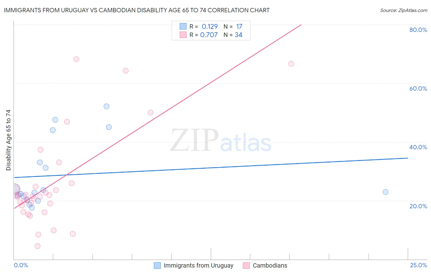 Immigrants from Uruguay vs Cambodian Disability Age 65 to 74