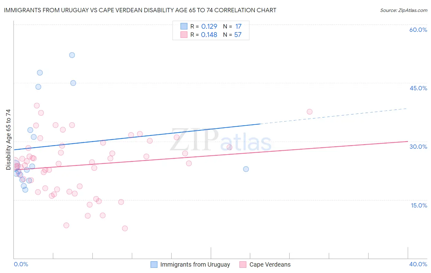 Immigrants from Uruguay vs Cape Verdean Disability Age 65 to 74