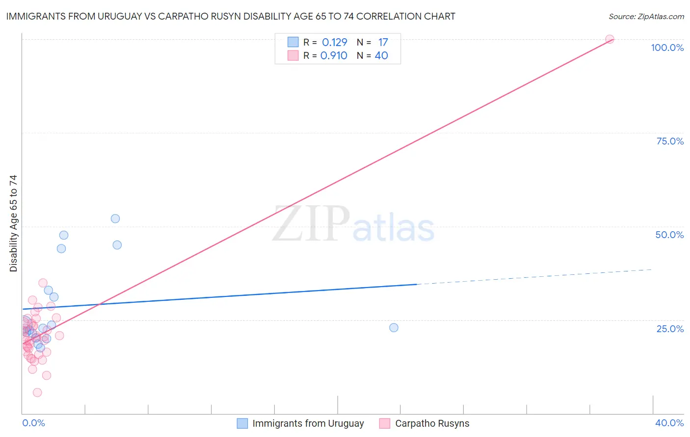 Immigrants from Uruguay vs Carpatho Rusyn Disability Age 65 to 74