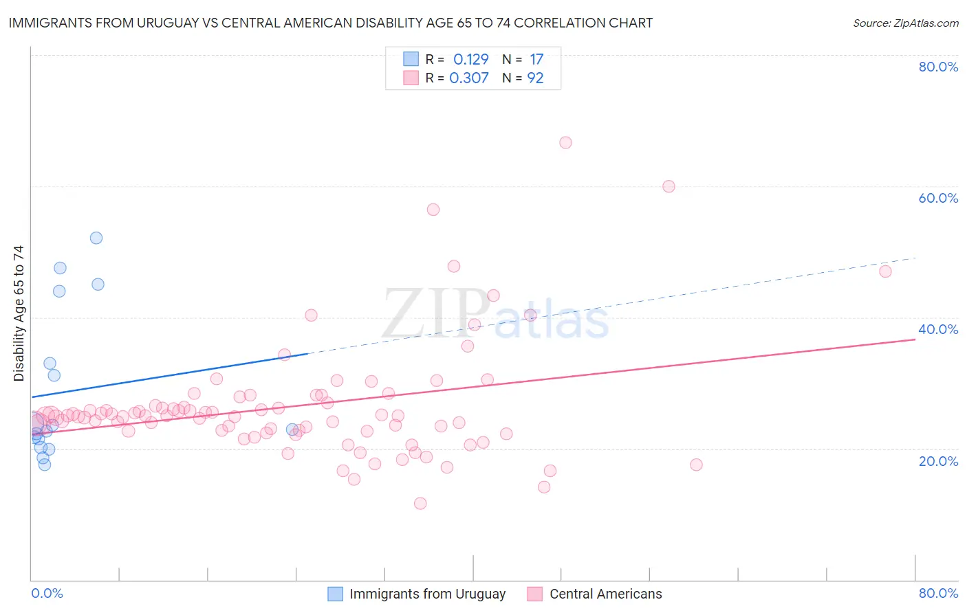 Immigrants from Uruguay vs Central American Disability Age 65 to 74