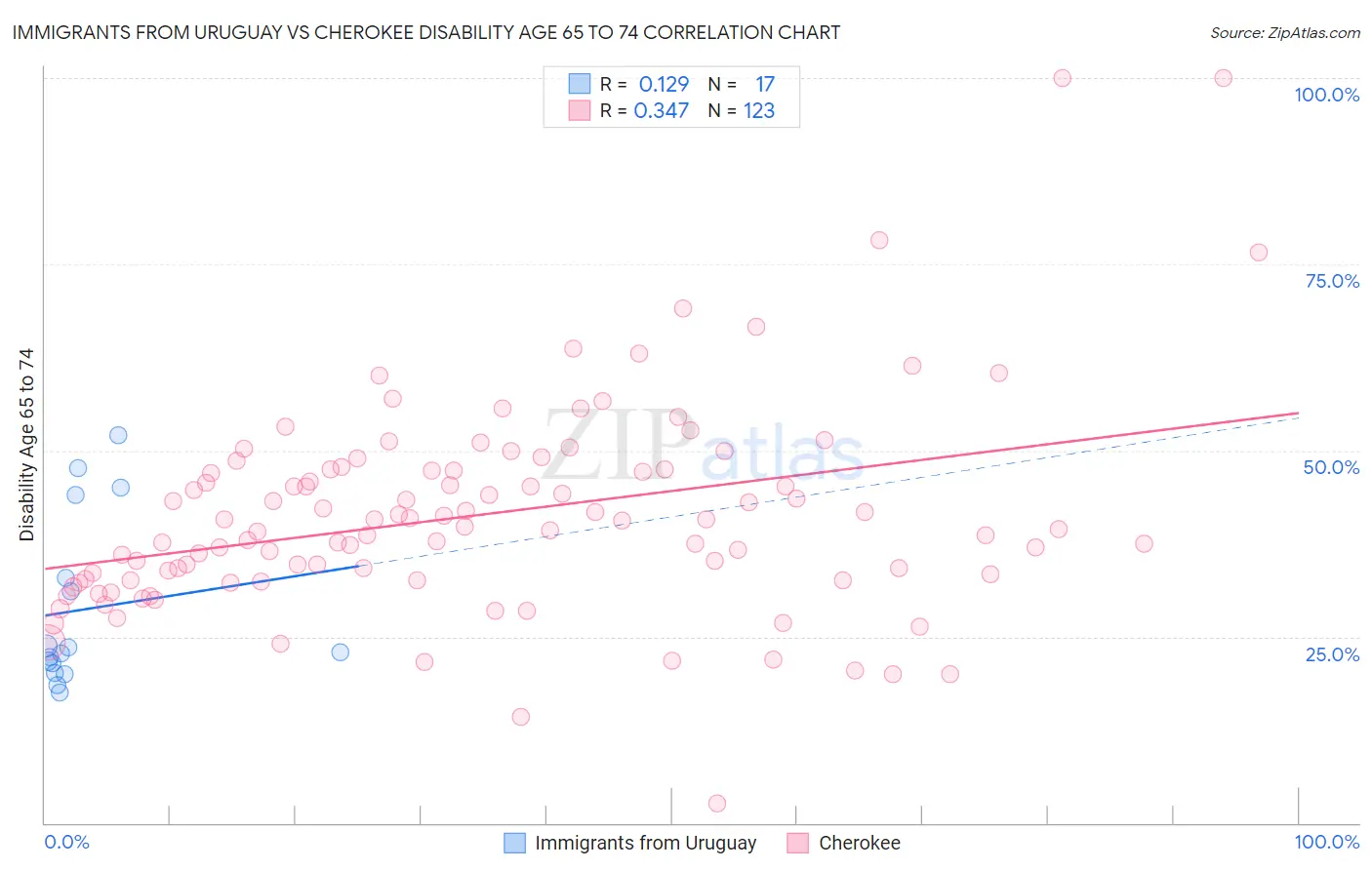 Immigrants from Uruguay vs Cherokee Disability Age 65 to 74