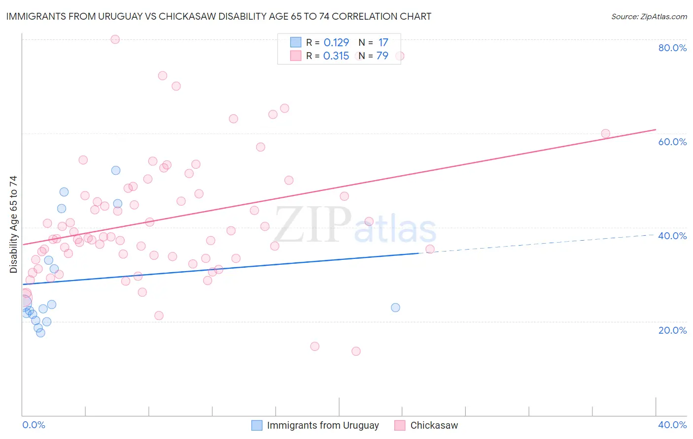Immigrants from Uruguay vs Chickasaw Disability Age 65 to 74