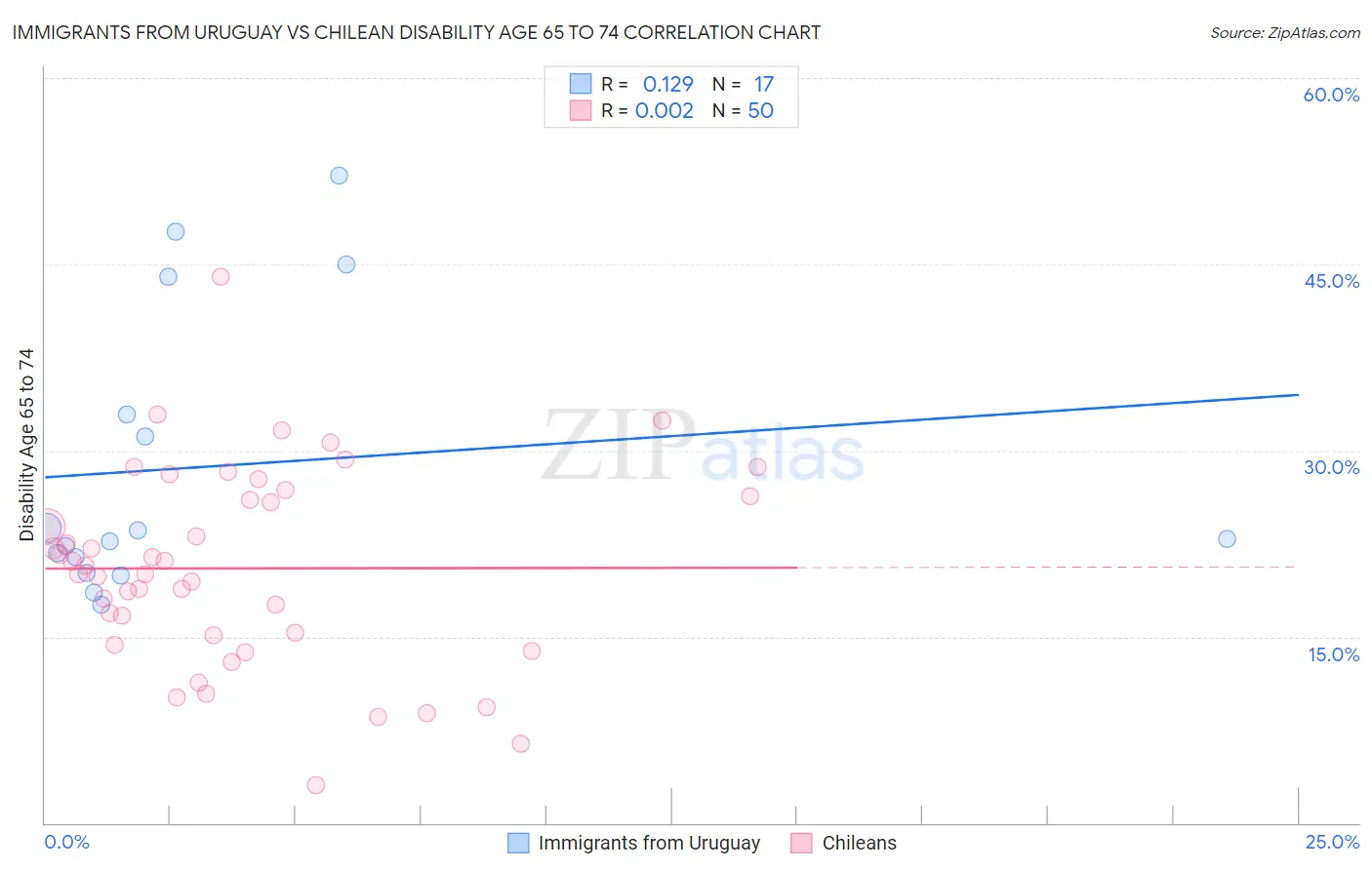 Immigrants from Uruguay vs Chilean Disability Age 65 to 74