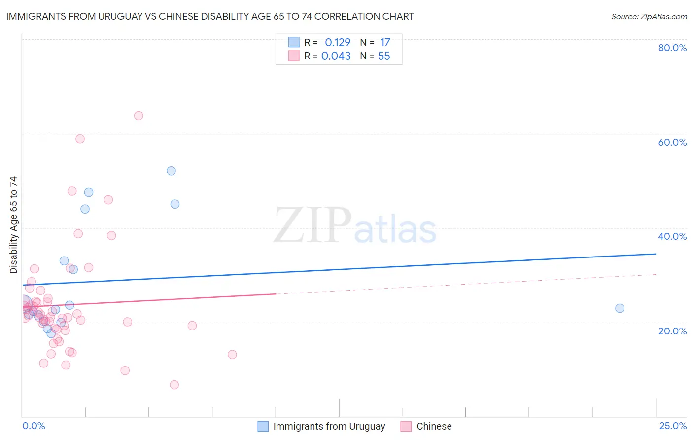 Immigrants from Uruguay vs Chinese Disability Age 65 to 74