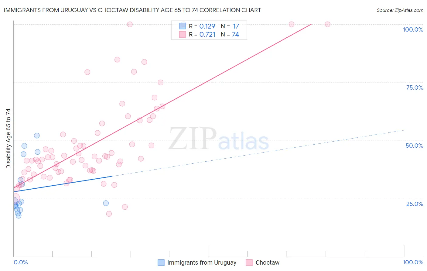 Immigrants from Uruguay vs Choctaw Disability Age 65 to 74