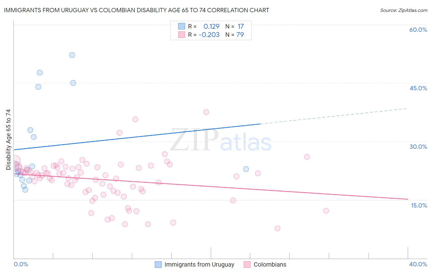 Immigrants from Uruguay vs Colombian Disability Age 65 to 74