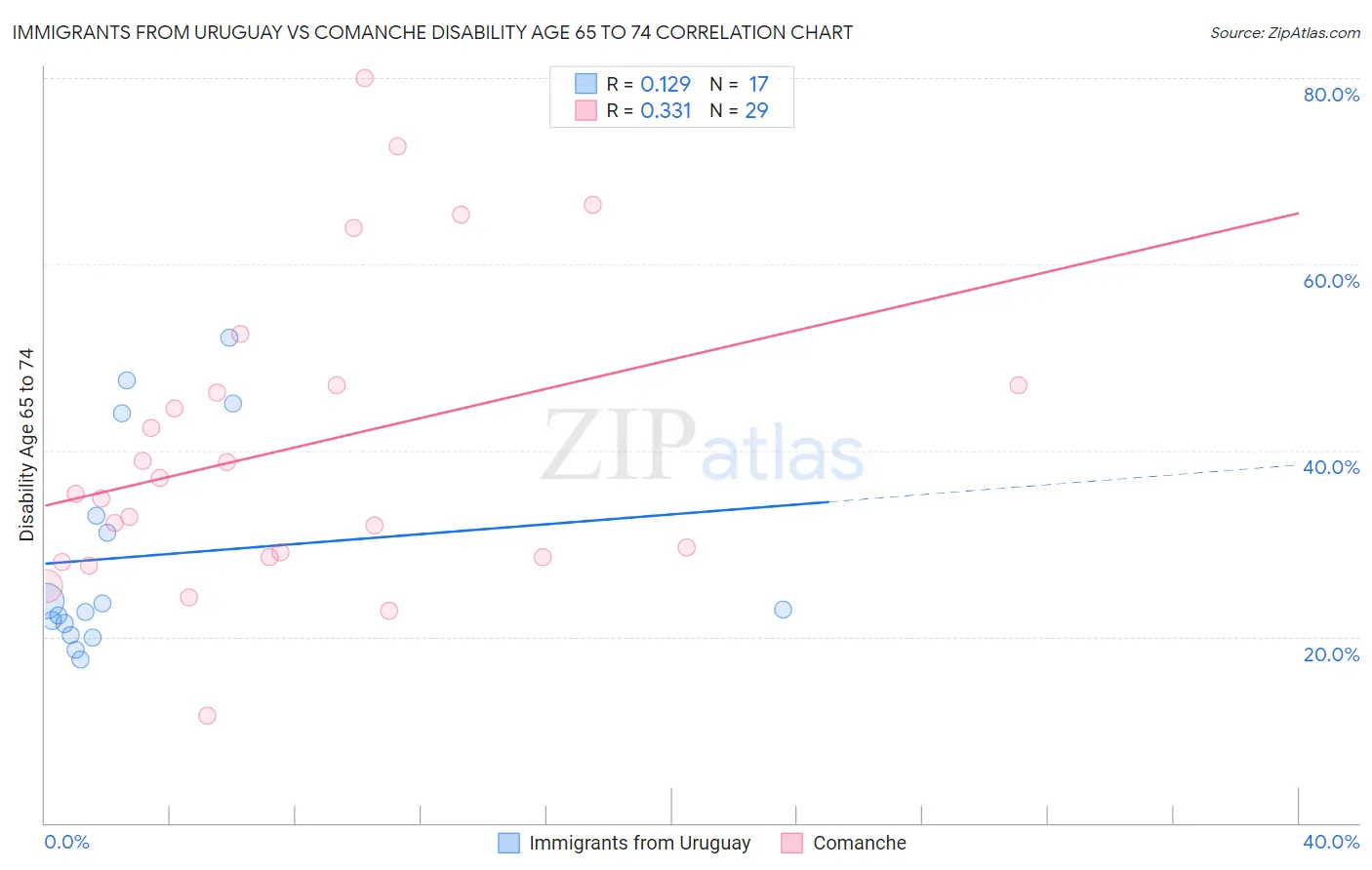 Immigrants from Uruguay vs Comanche Disability Age 65 to 74