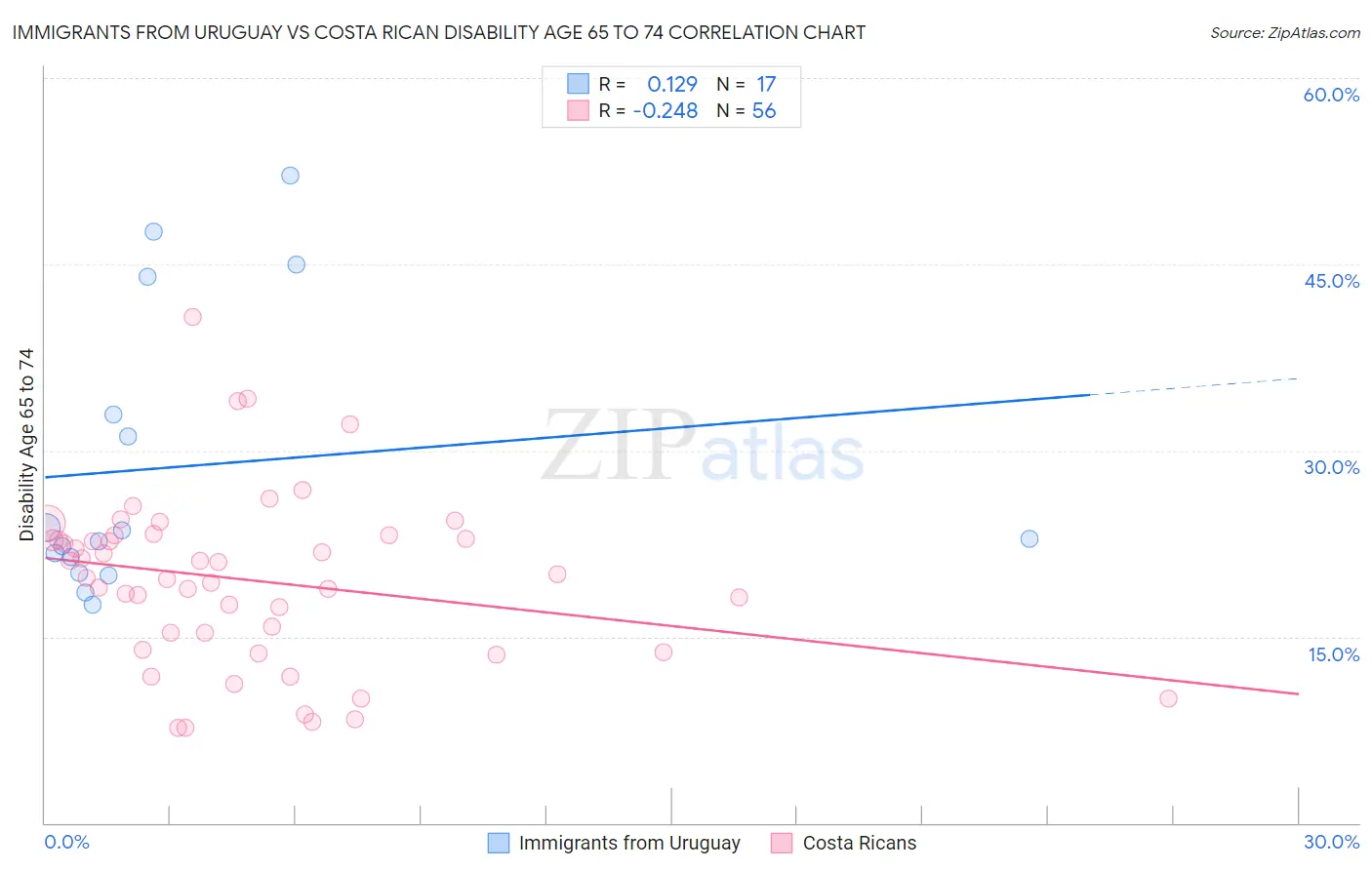 Immigrants from Uruguay vs Costa Rican Disability Age 65 to 74