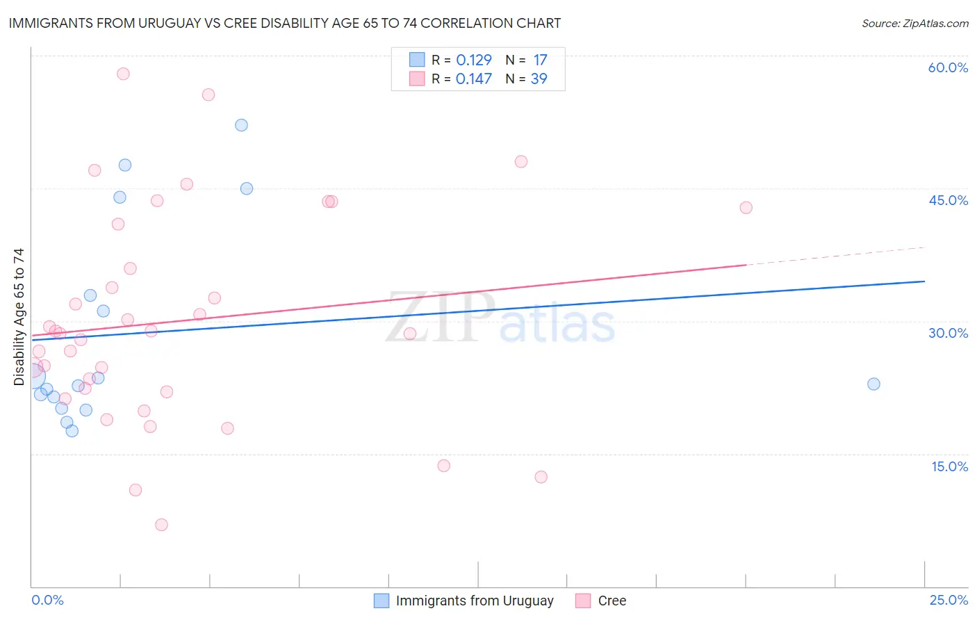 Immigrants from Uruguay vs Cree Disability Age 65 to 74