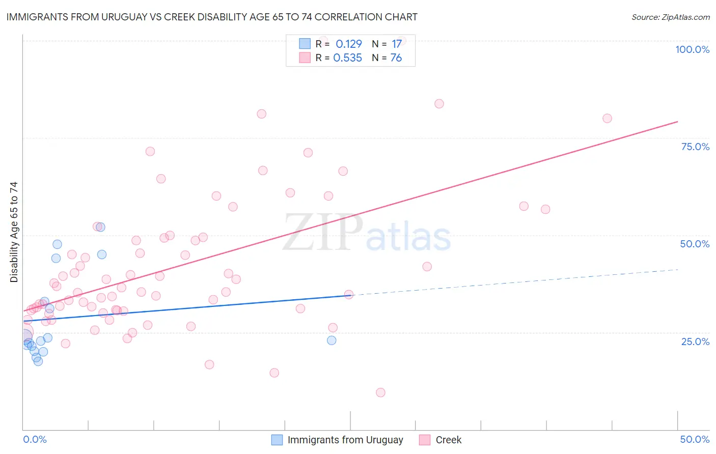 Immigrants from Uruguay vs Creek Disability Age 65 to 74