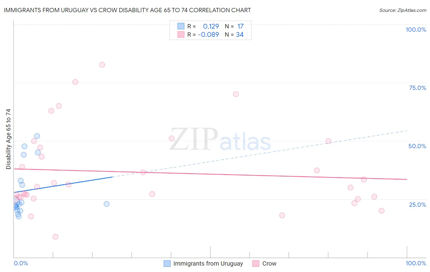 Immigrants from Uruguay vs Crow Disability Age 65 to 74