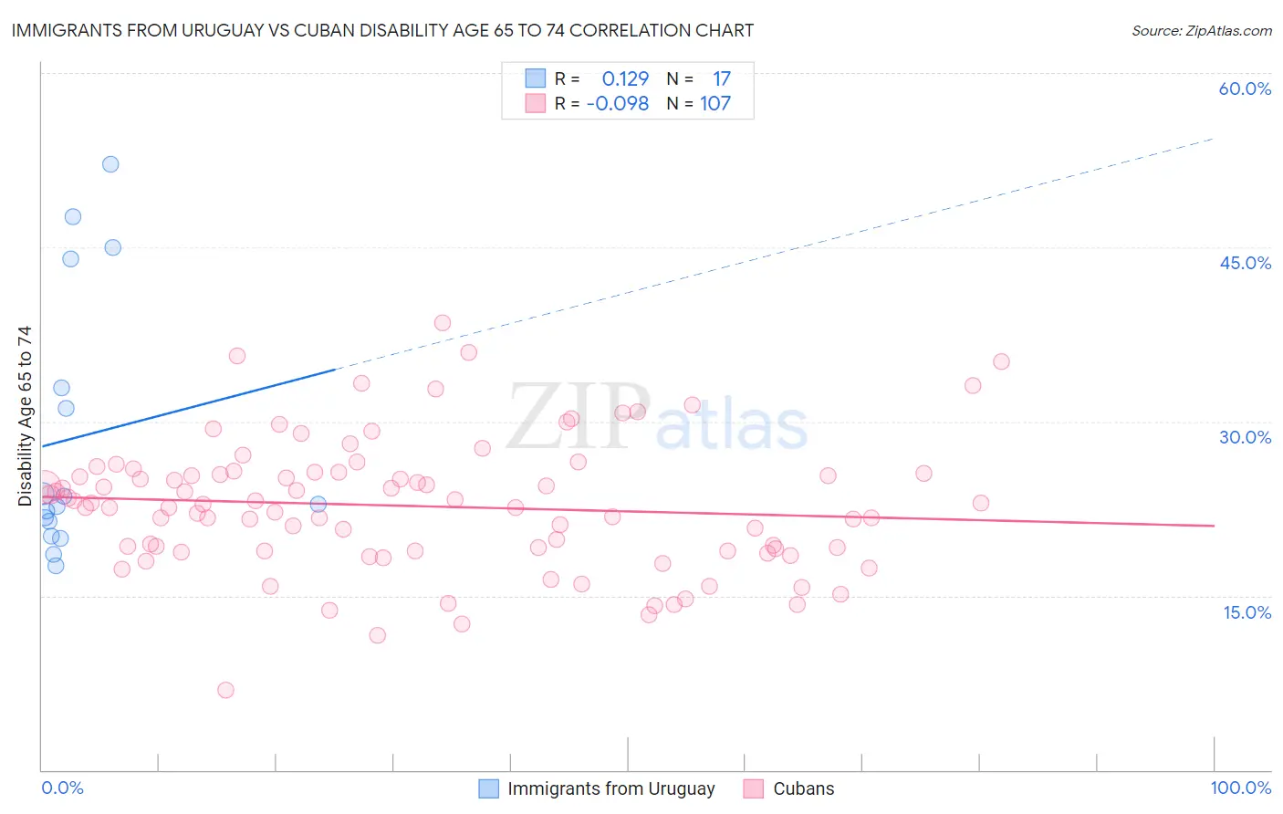 Immigrants from Uruguay vs Cuban Disability Age 65 to 74