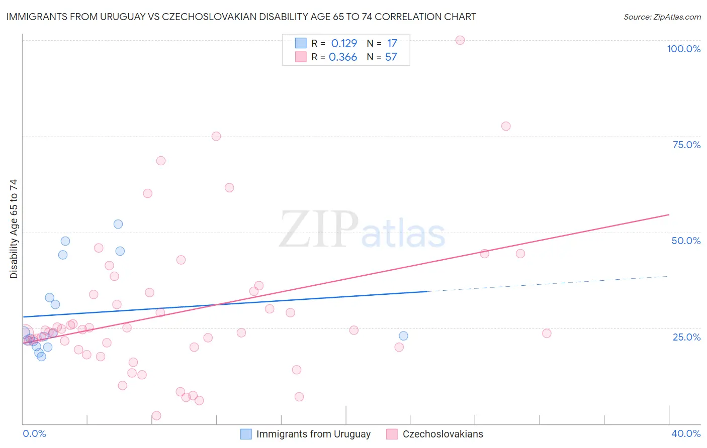 Immigrants from Uruguay vs Czechoslovakian Disability Age 65 to 74