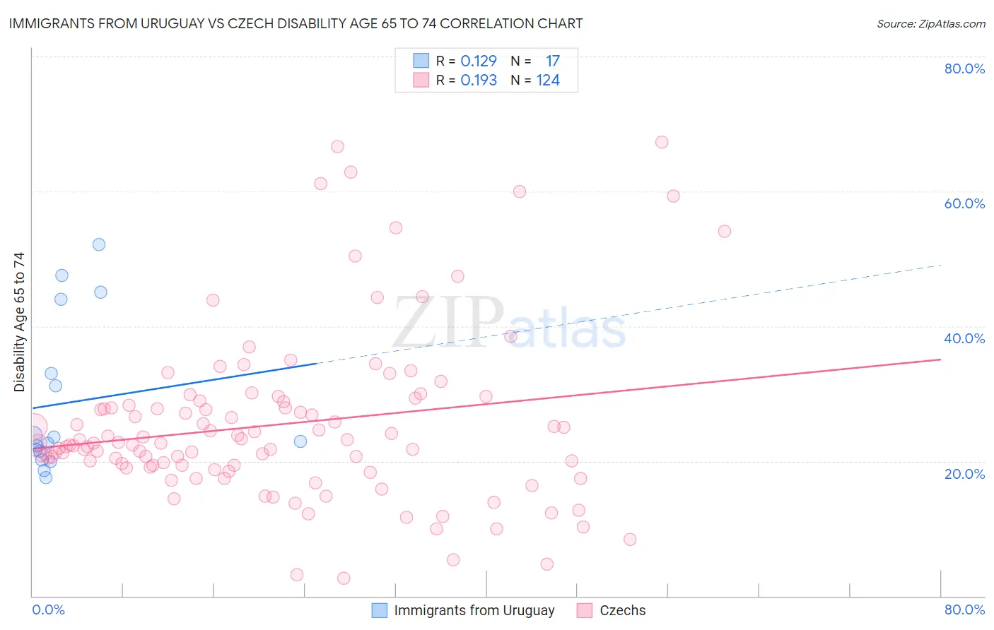 Immigrants from Uruguay vs Czech Disability Age 65 to 74