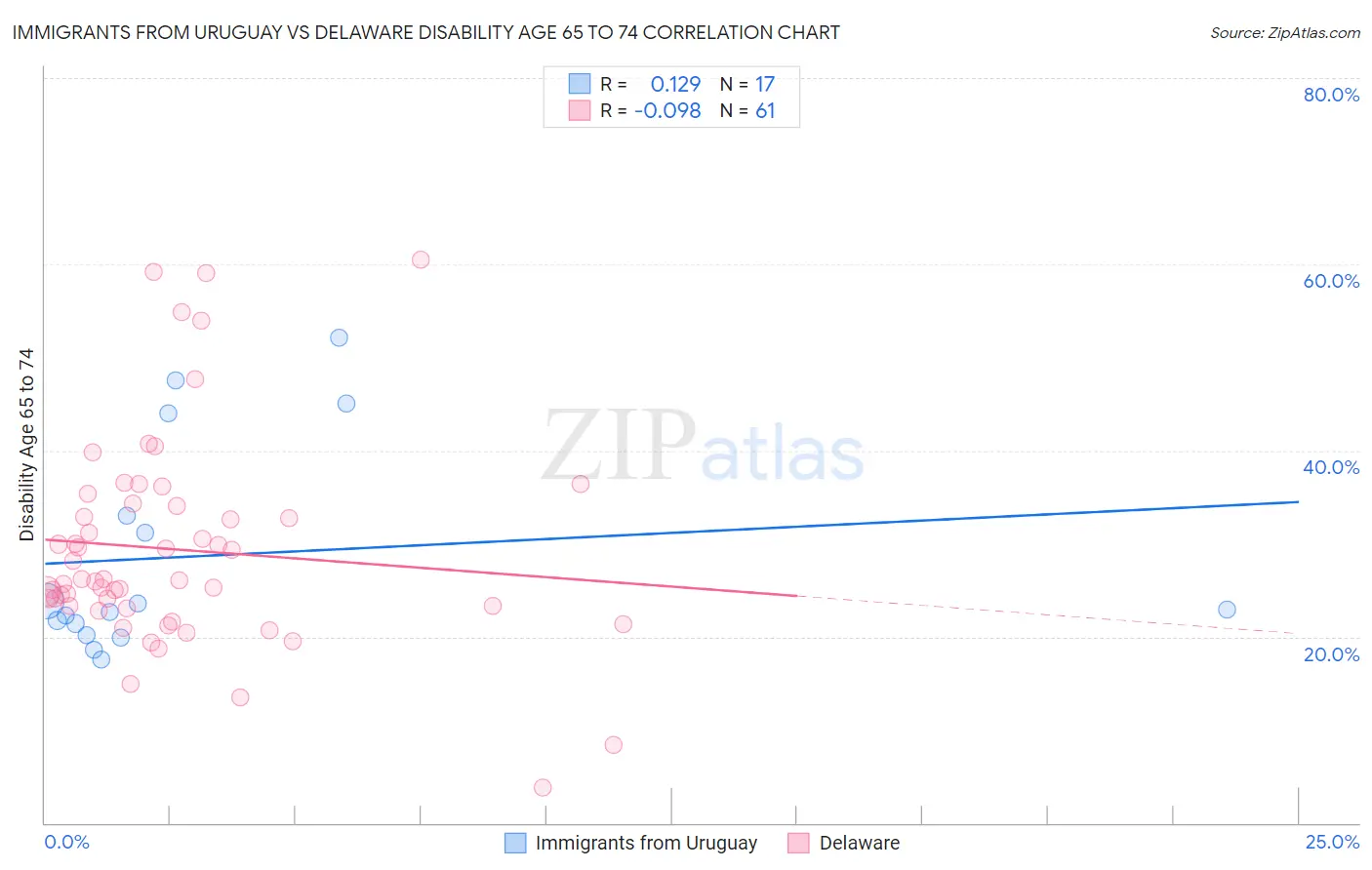 Immigrants from Uruguay vs Delaware Disability Age 65 to 74