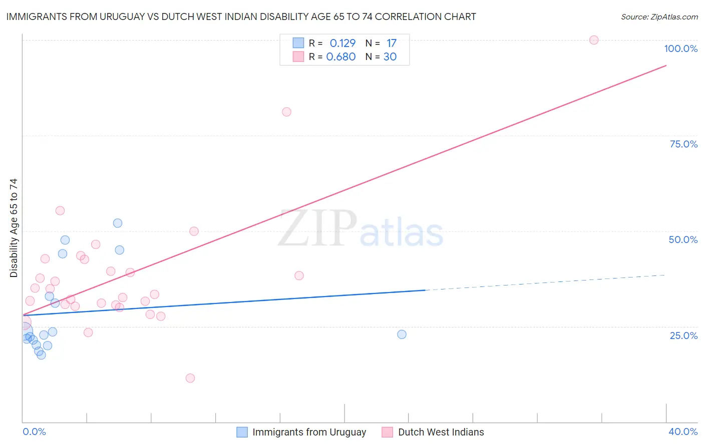 Immigrants from Uruguay vs Dutch West Indian Disability Age 65 to 74