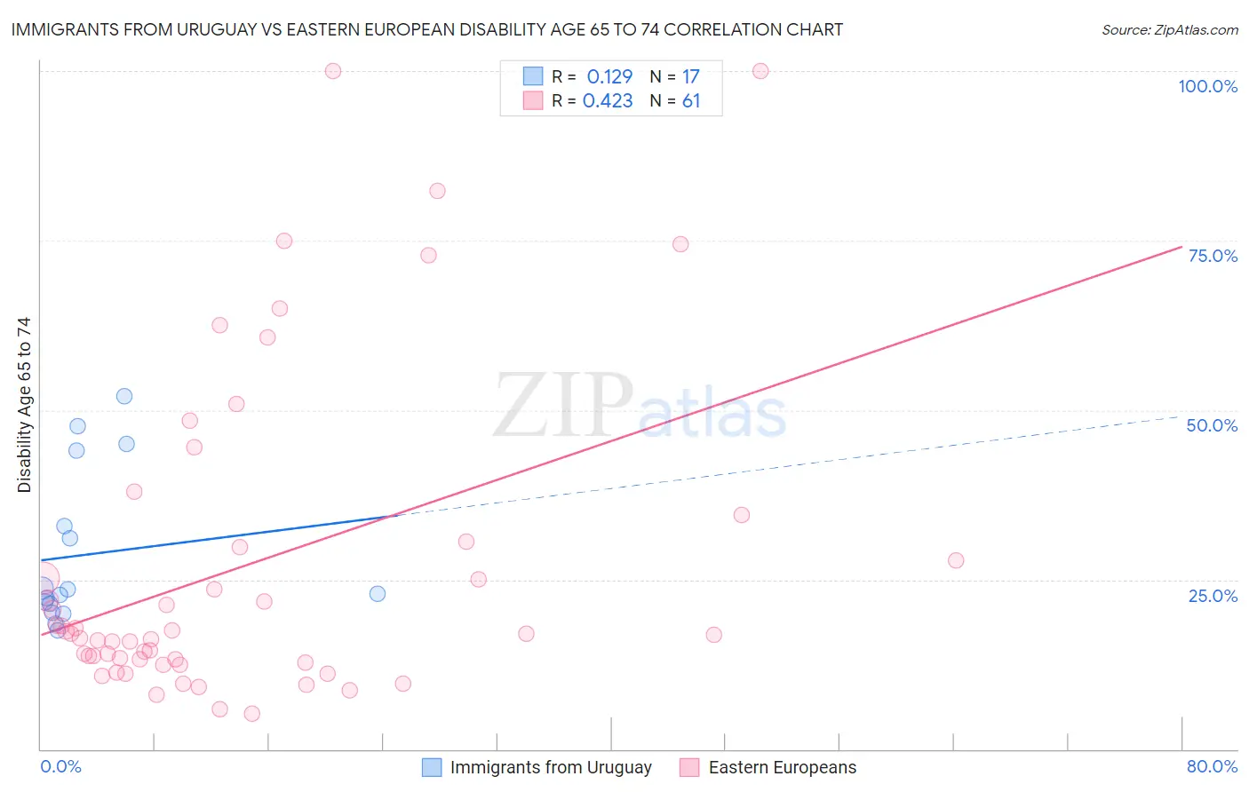 Immigrants from Uruguay vs Eastern European Disability Age 65 to 74