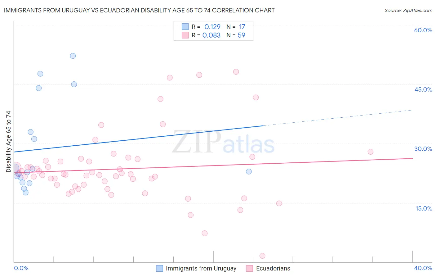 Immigrants from Uruguay vs Ecuadorian Disability Age 65 to 74