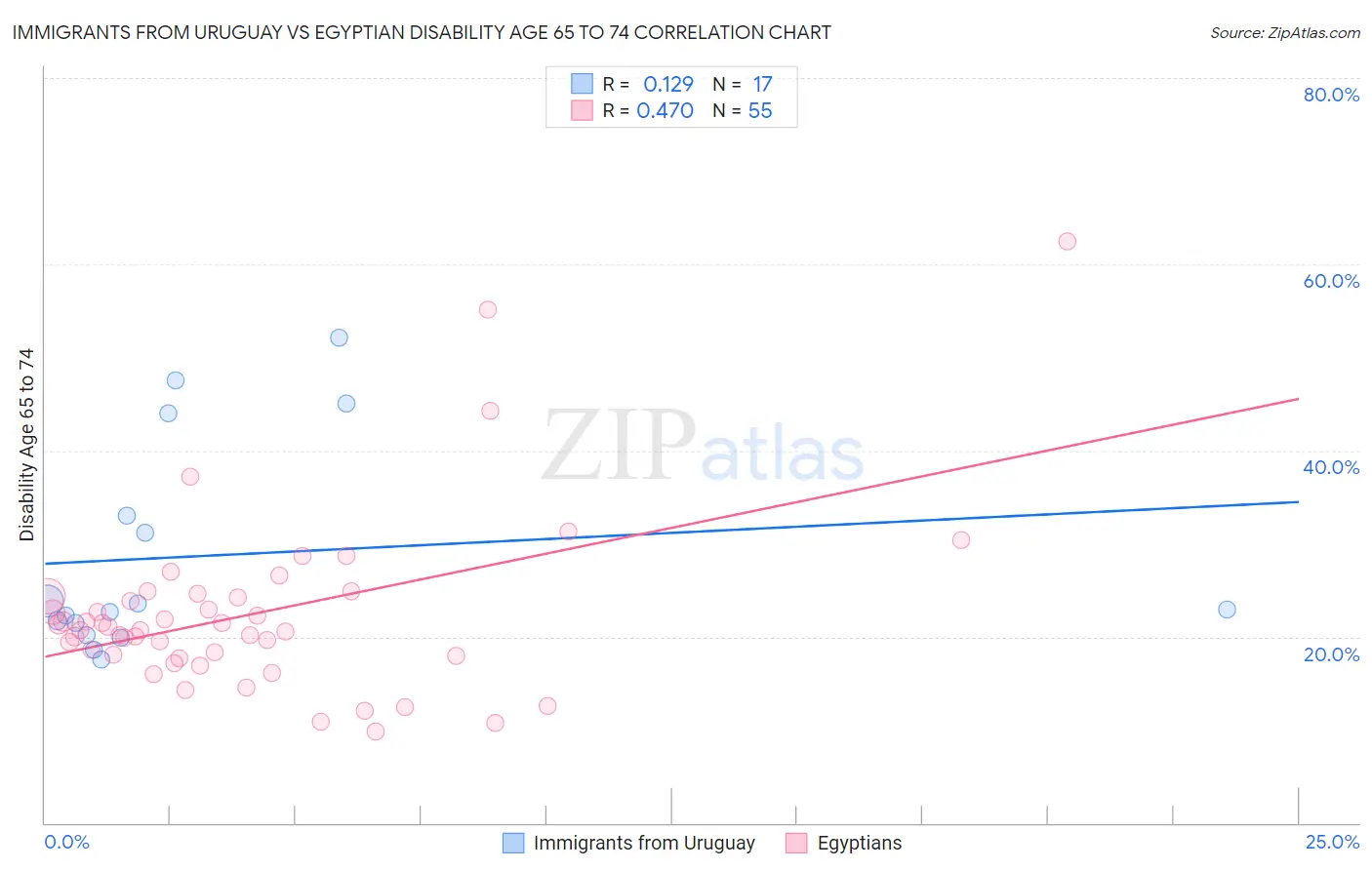 Immigrants from Uruguay vs Egyptian Disability Age 65 to 74