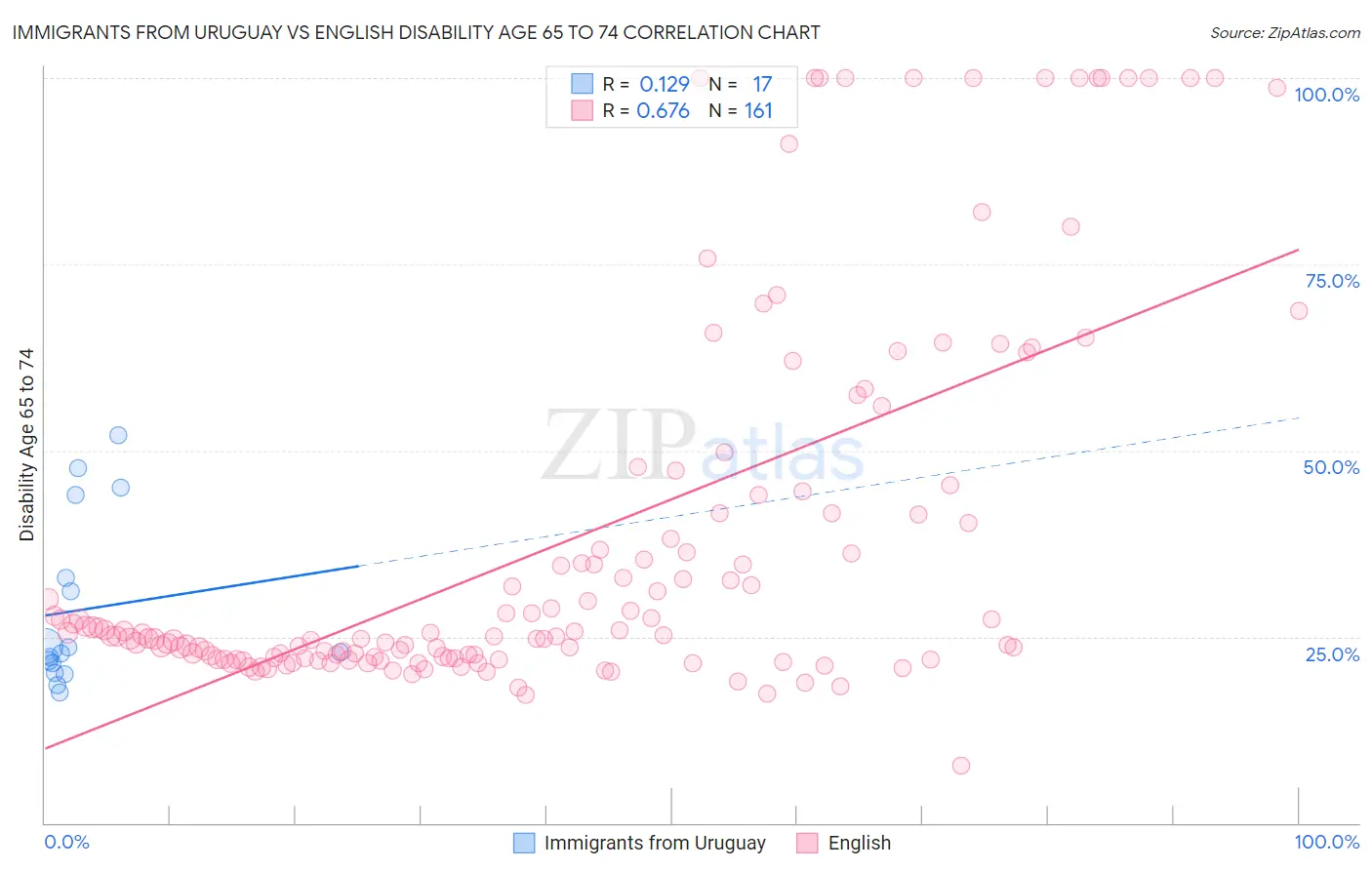 Immigrants from Uruguay vs English Disability Age 65 to 74