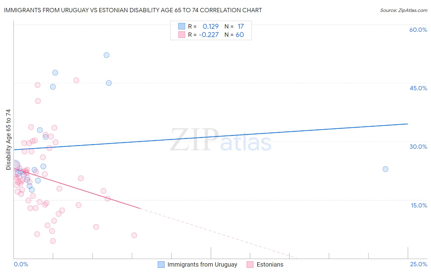 Immigrants from Uruguay vs Estonian Disability Age 65 to 74