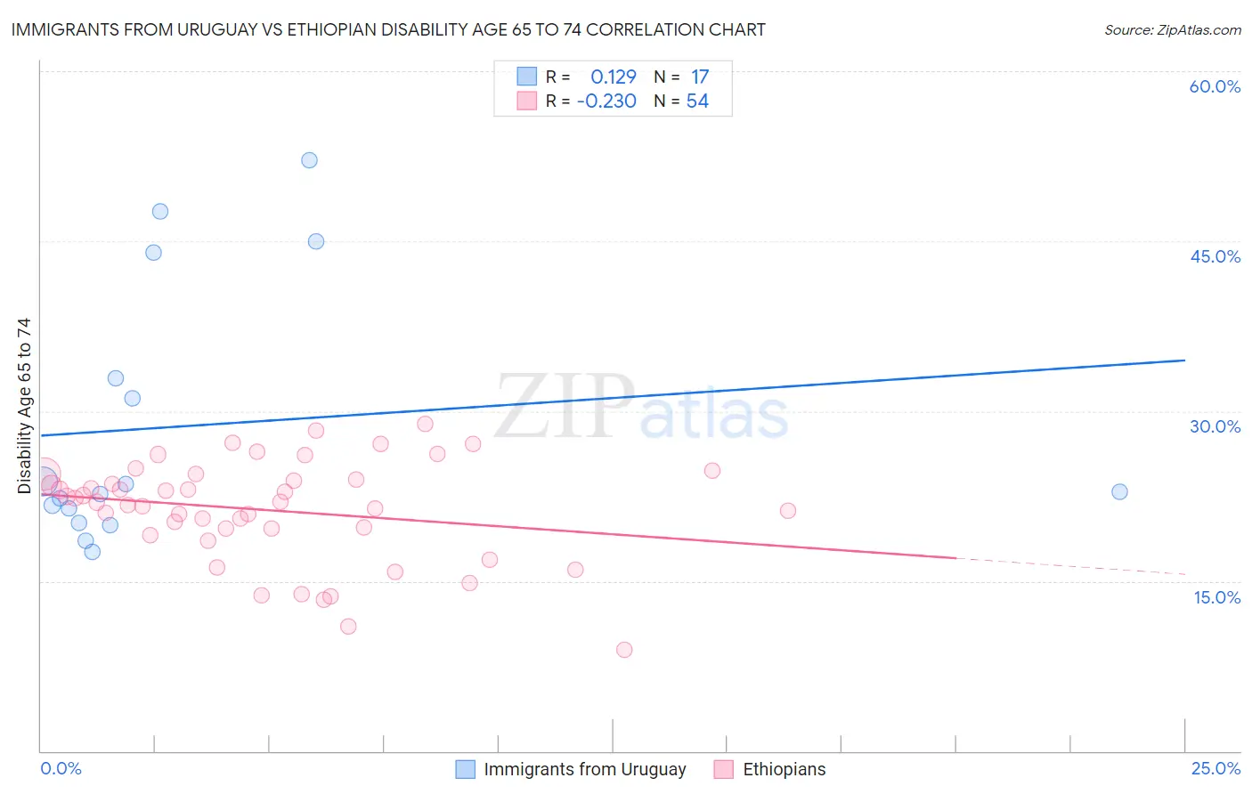Immigrants from Uruguay vs Ethiopian Disability Age 65 to 74