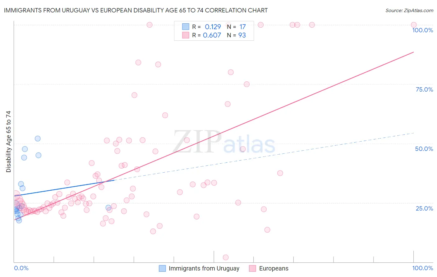 Immigrants from Uruguay vs European Disability Age 65 to 74