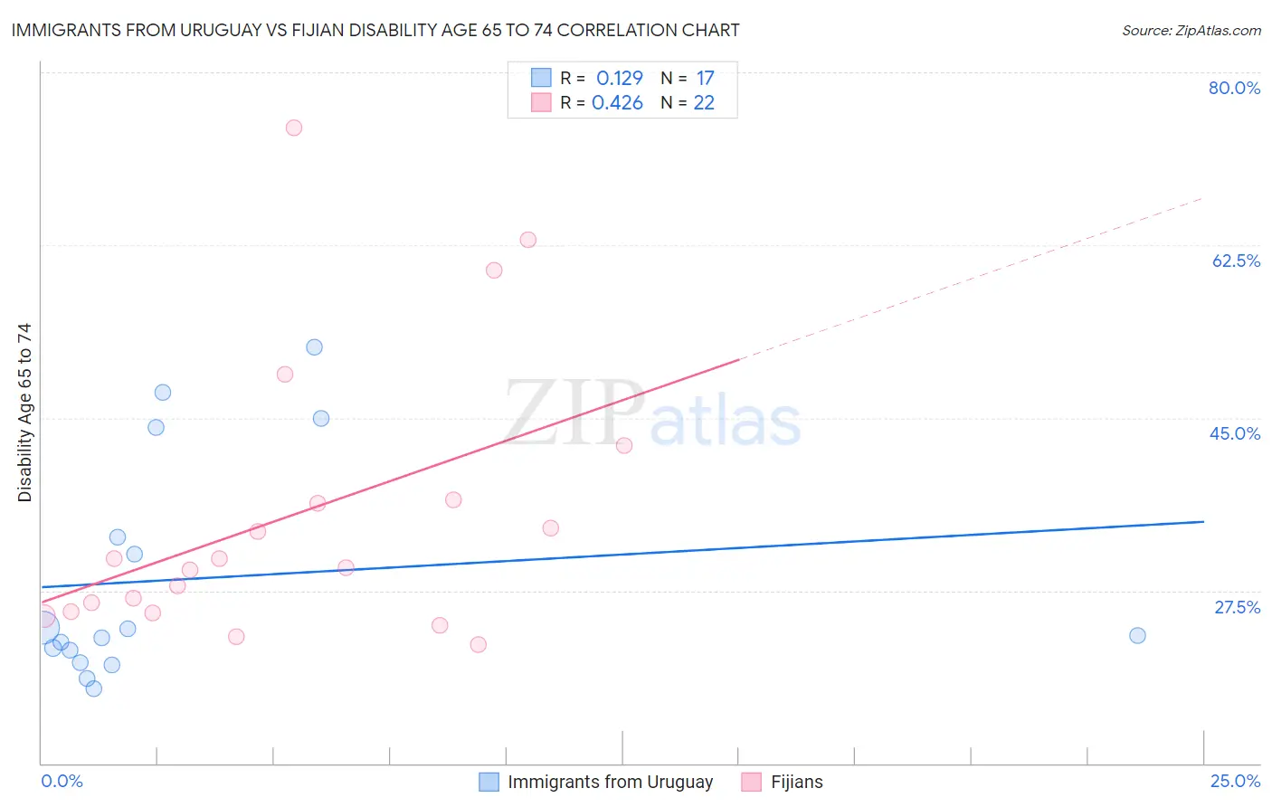 Immigrants from Uruguay vs Fijian Disability Age 65 to 74