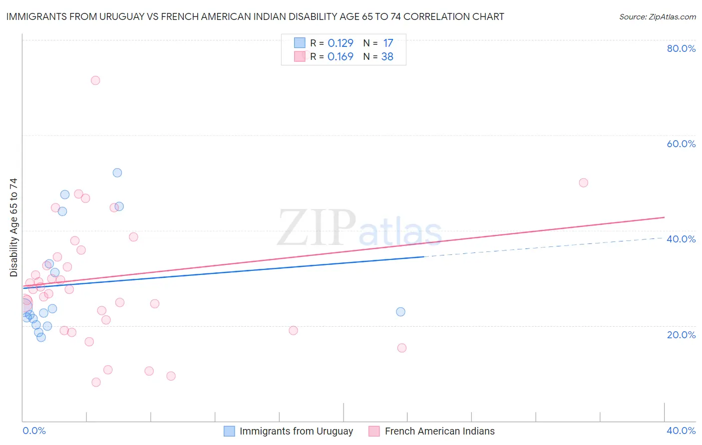 Immigrants from Uruguay vs French American Indian Disability Age 65 to 74