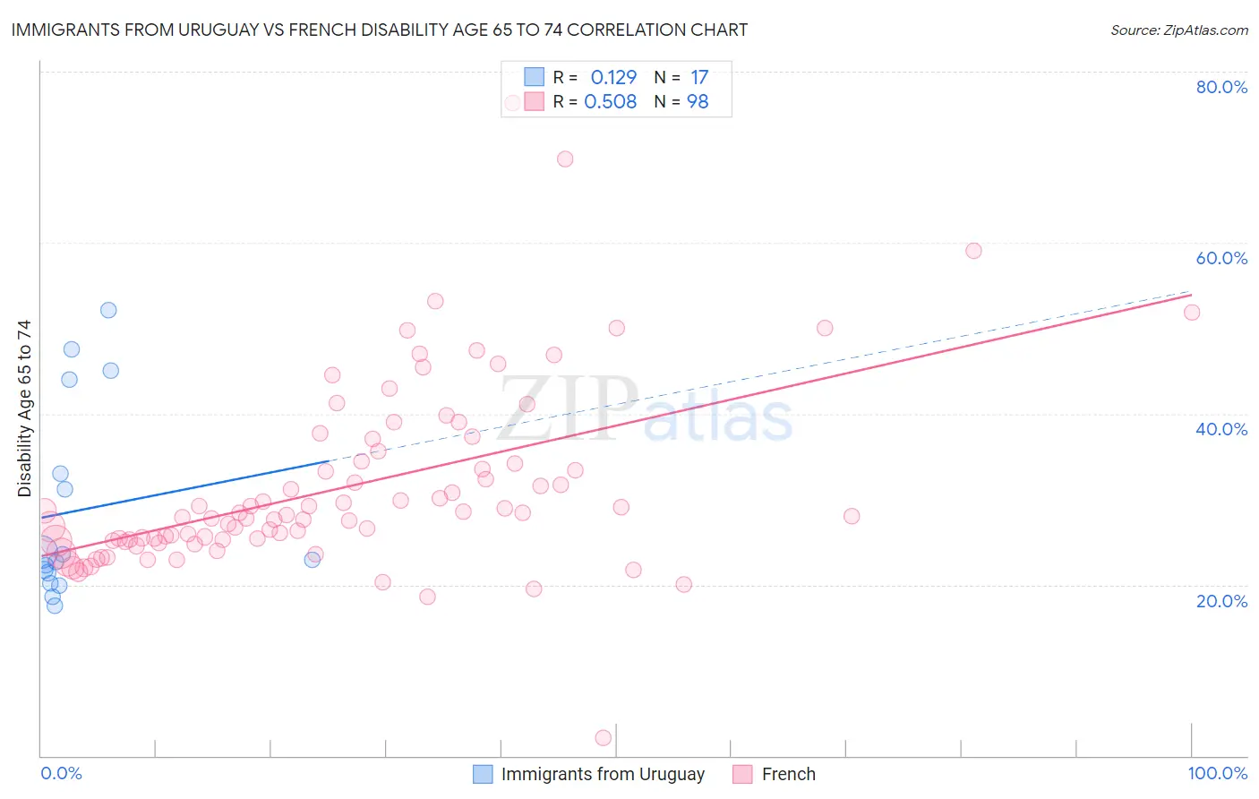 Immigrants from Uruguay vs French Disability Age 65 to 74