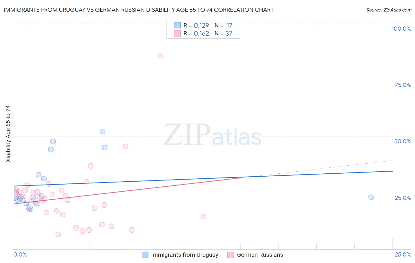 Immigrants from Uruguay vs German Russian Disability Age 65 to 74