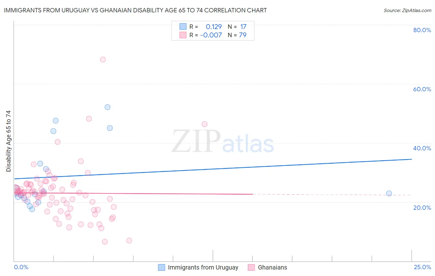 Immigrants from Uruguay vs Ghanaian Disability Age 65 to 74