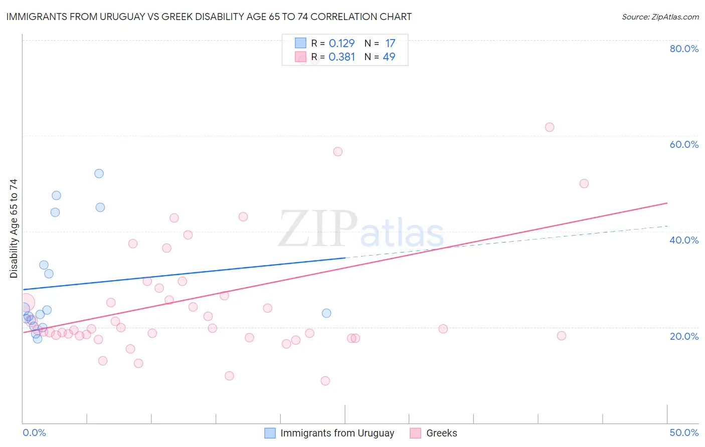 Immigrants from Uruguay vs Greek Disability Age 65 to 74