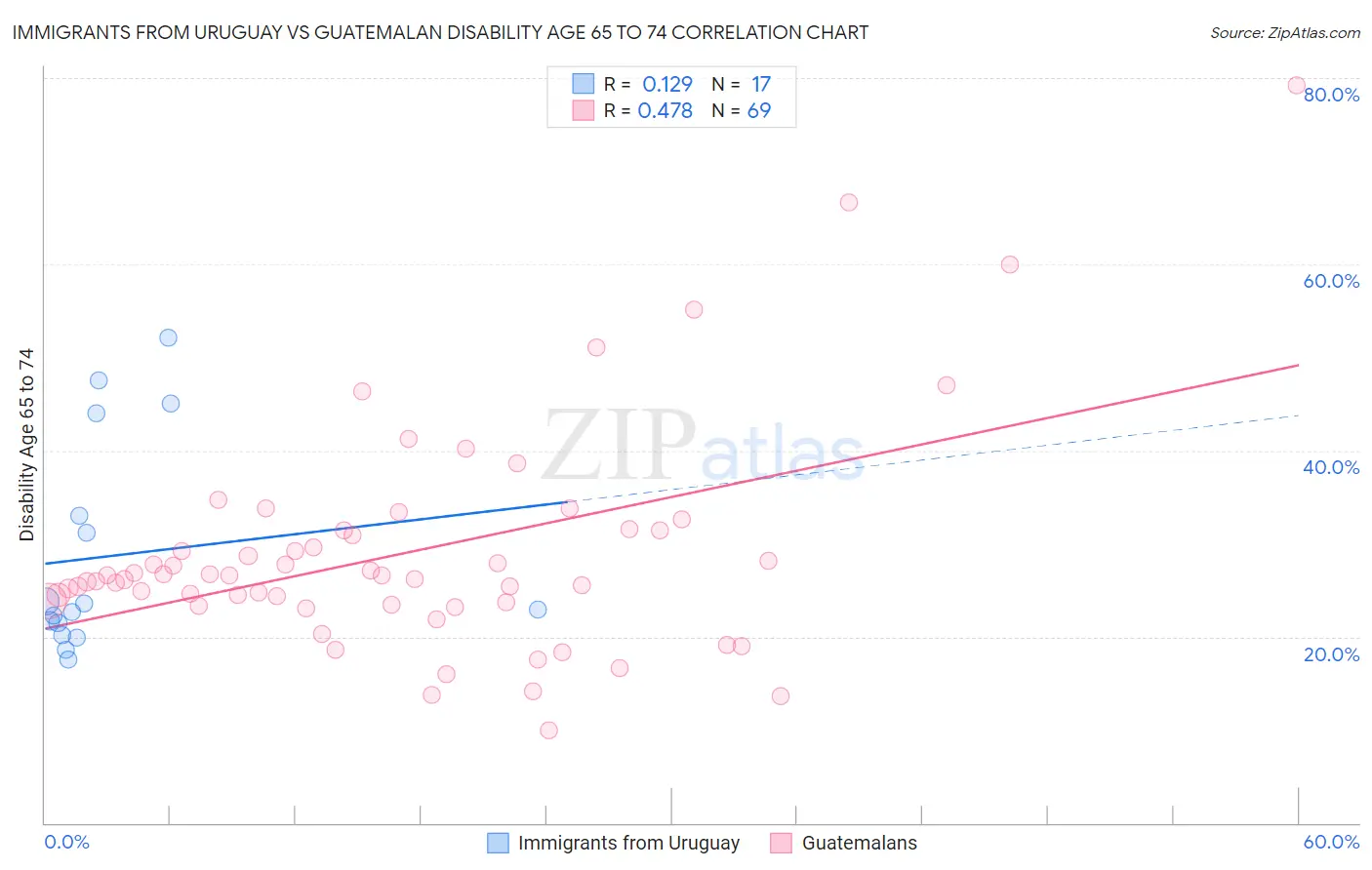 Immigrants from Uruguay vs Guatemalan Disability Age 65 to 74