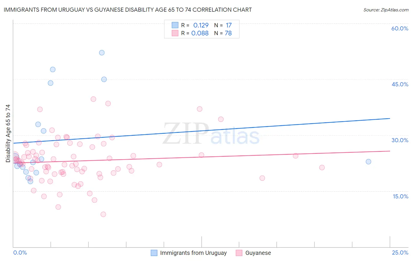 Immigrants from Uruguay vs Guyanese Disability Age 65 to 74